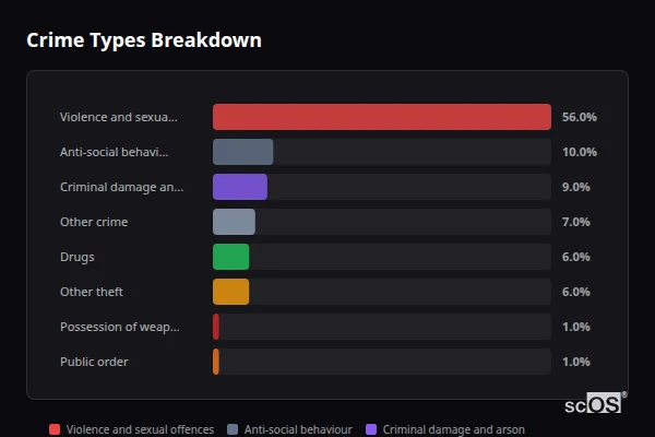Crime Types Breakdown - Grampound Road Crime Types Breakdown for Grampound Road - showing Violence and sexual offences (56%), Anti-social behaviour (10%), Criminal damage and arson (9%)