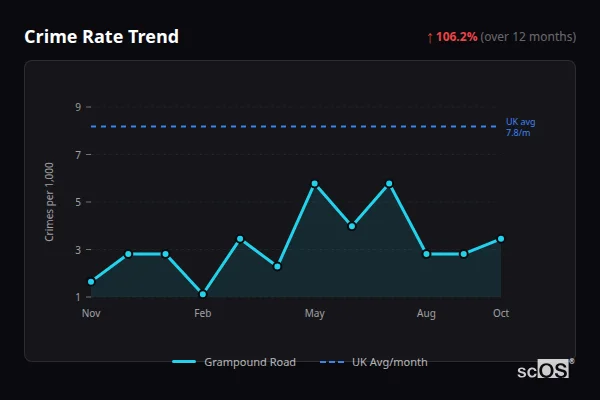 Crime Rate Trend - Grampound Road Crime Rate Trend for Grampound Road - showing 106.2% increase over 12 months
