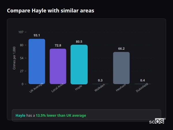 Compare Hayle with similar populations - Hayle crime rate is 13.5% lower than UK average