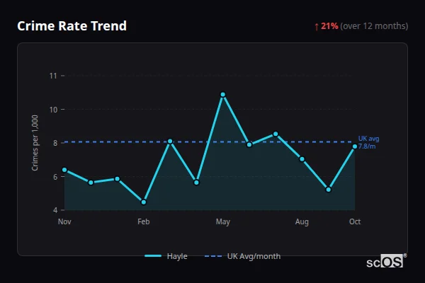 Crime Rate Trend for Hayle - showing 21% increase over 12 months