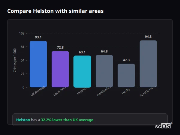 Compare Helston with similar populations - Helston crime rate is 32.2% lower than UK average