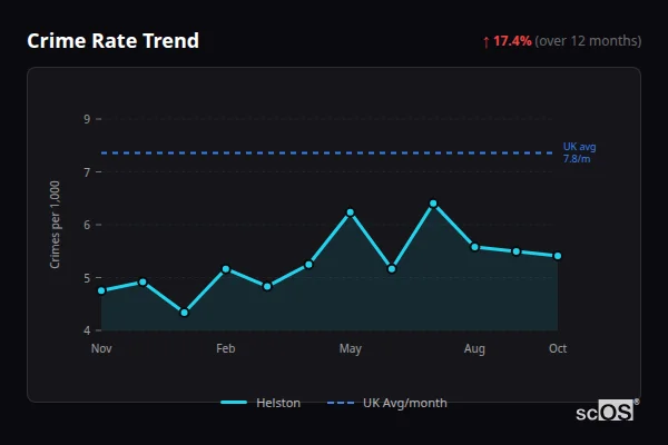 Crime Rate Trend for Helston - showing 17.4% increase over 12 months