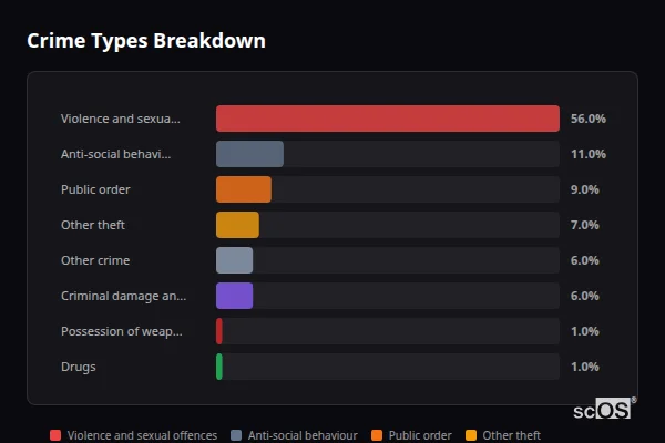 Crime Types Breakdown for Illogan - showing Violence and sexual offences (56%), Anti-social behaviour (11%), Public order (9%)