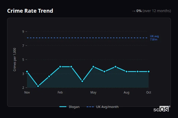 Crime Rate Trend for Illogan - showing 0% stable over 12 months
