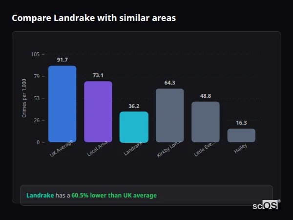 Compare Landrake with similar populations - Landrake crime rate is 60.5% lower than UK average