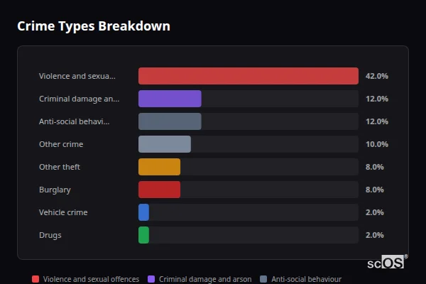 Crime Types Breakdown for Landrake - showing Violence and sexual offences (42%), Criminal damage and arson (12%), Anti-social behaviour (12%)