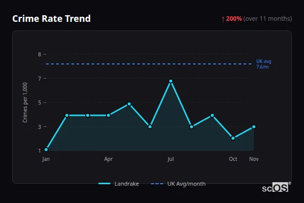 Crime Rate Trend for Landrake - showing 200% increase over 11 months