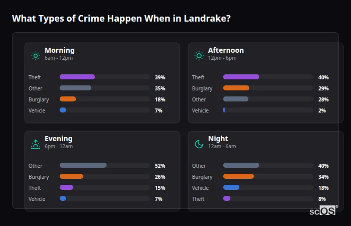 Crime types by time period for Landrake - showing breakdown of burglary, violence, theft, and vehicle crime by morning, afternoon, evening, and night