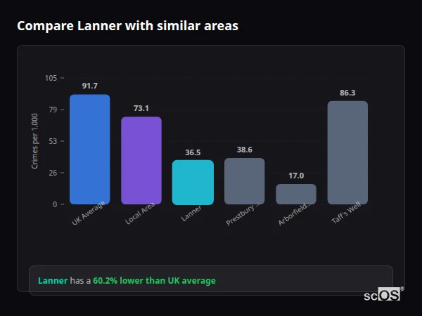 Compare Lanner with similar populations - Lanner crime rate is 60.2% lower than UK average