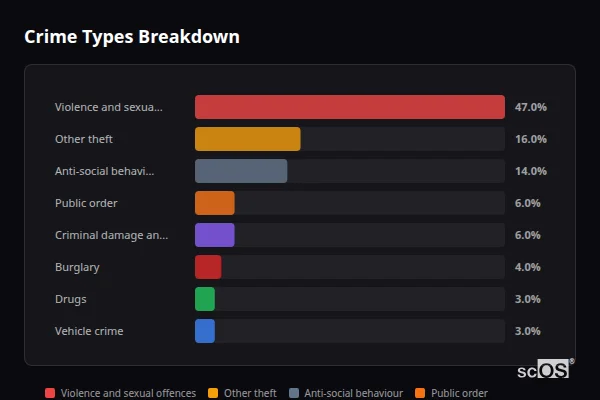 Crime Types Breakdown for Lanner - showing Violence and sexual offences (47%), Other theft (16%), Anti-social behaviour (14%)
