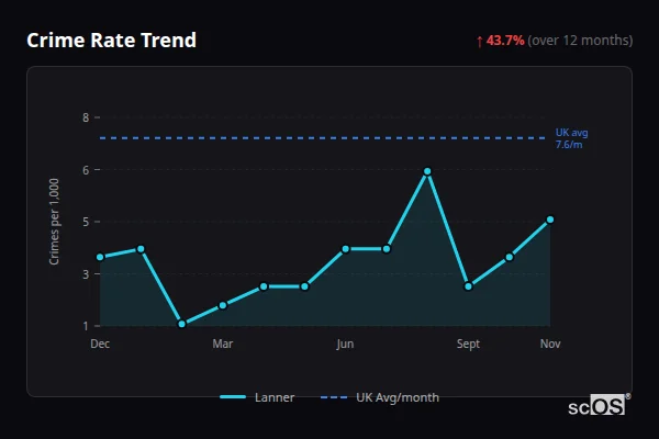 Crime Rate Trend for Lanner - showing 43.7% increase over 12 months