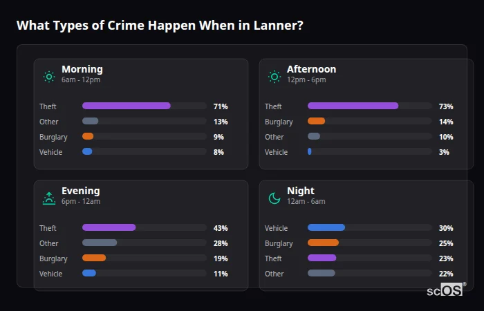 Crime types by time period for Lanner - showing breakdown of burglary, violence, theft, and vehicle crime by morning, afternoon, evening, and night