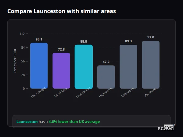 Compare Launceston with similar populations - Launceston crime rate is 4.6% lower than UK average