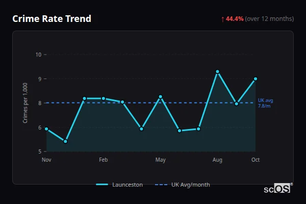 Crime Rate Trend for Launceston - showing 44.4% increase over 12 months