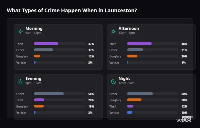 Crime types by time period for Launceston - showing breakdown of burglary, violence, theft, and vehicle crime by morning, afternoon, evening, and night