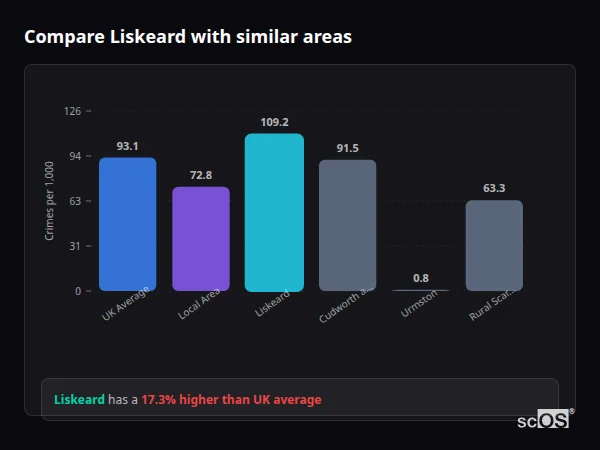 Compare Liskeard with similar populations - Liskeard crime rate is 17.3% higher than UK average