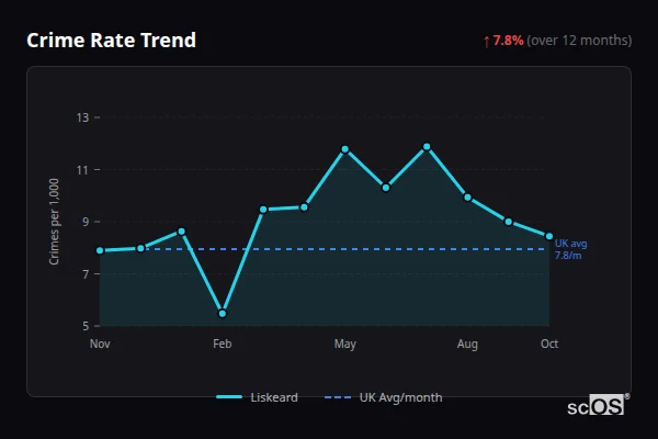 Crime Rate Trend for Liskeard - showing 7.8% increase over 12 months