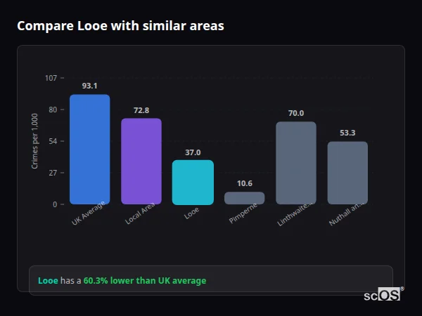 Compare Looe with similar populations - Looe crime rate is 60.3% lower than UK average