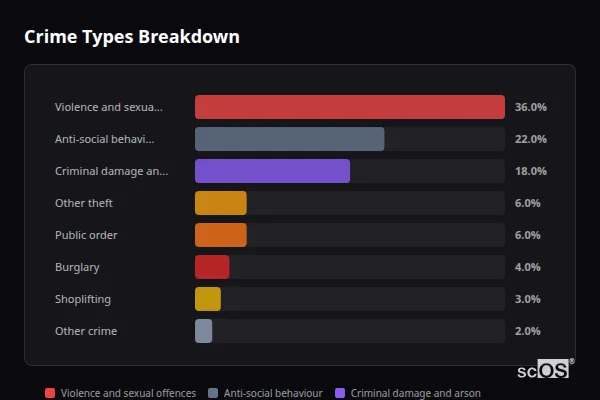 Crime Types Breakdown for Looe - showing Violence and sexual offences (36%), Anti-social behaviour (22%), Criminal damage and arson (18%)