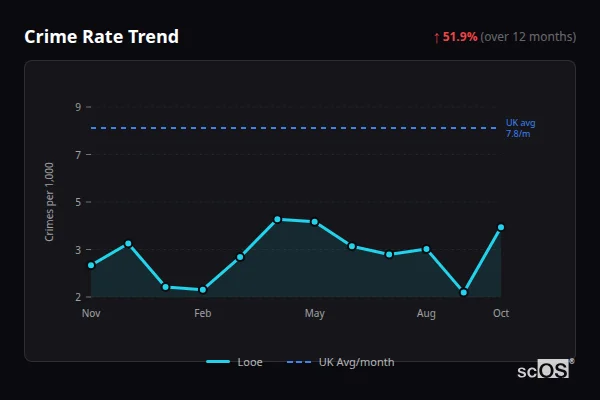 Crime Rate Trend for Looe - showing 51.9% increase over 12 months