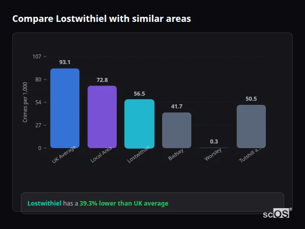 Compare Lostwithiel with similar populations - Lostwithiel crime rate is 39.3% lower than UK average