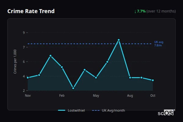 Crime Rate Trend for Lostwithiel - showing 7.7% decrease over 12 months