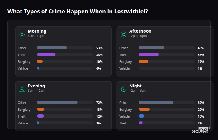 Crime types by time period for Lostwithiel - showing breakdown of burglary, violence, theft, and vehicle crime by morning, afternoon, evening, and night