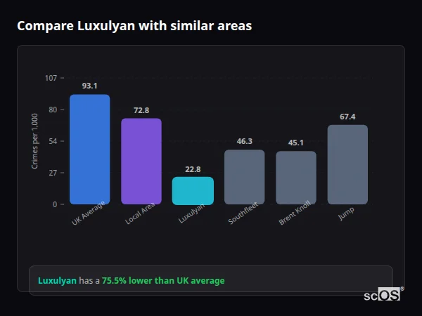 Compare Luxulyan with similar populations - Luxulyan crime rate is 75.5% lower than UK average