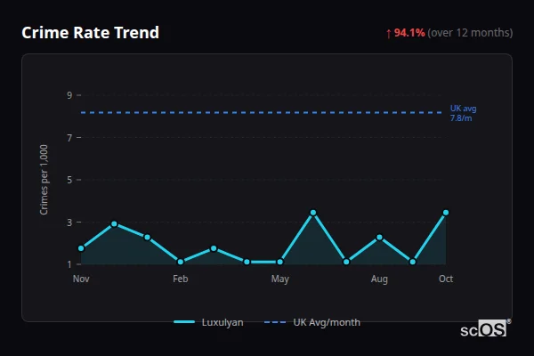 Crime Rate Trend for Luxulyan - showing 94.1% increase over 12 months