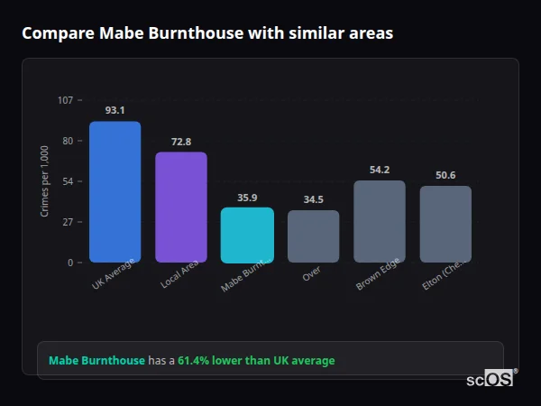 Compare Mabe Burnthouse with similar populations - Mabe Burnthouse crime rate is 61.4% lower than UK average