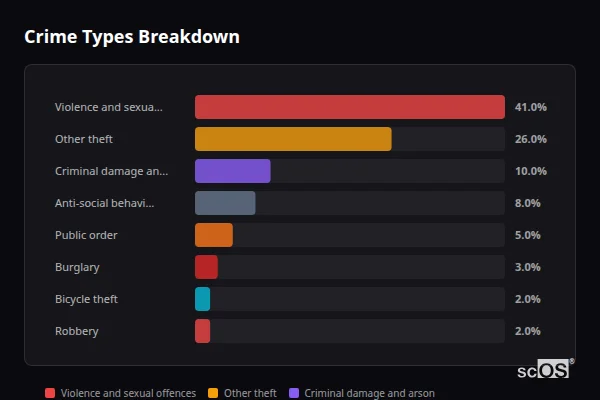 Crime Types Breakdown for Mabe Burnthouse - showing Violence and sexual offences (41%), Other theft (26%), Criminal damage and arson (10%)