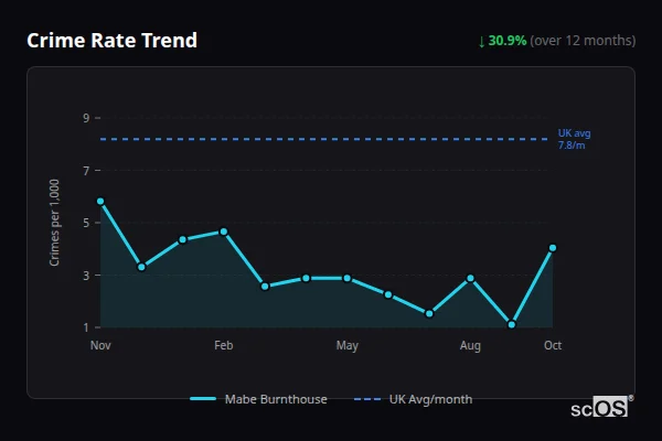 Crime Rate Trend for Mabe Burnthouse - showing 30.9% decrease over 12 months