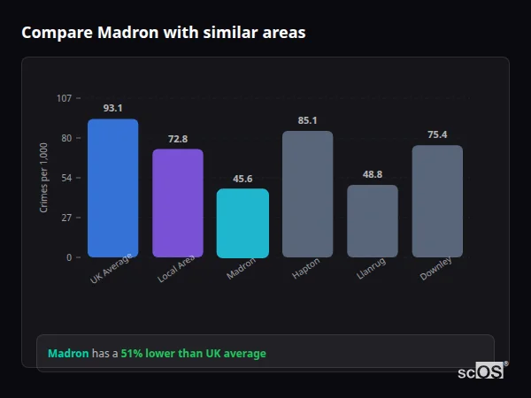 Compare Madron with similar populations - Madron crime rate is 51% lower than UK average