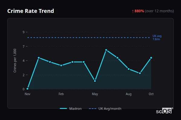 Crime Rate Trend for Madron - showing 880% increase over 12 months
