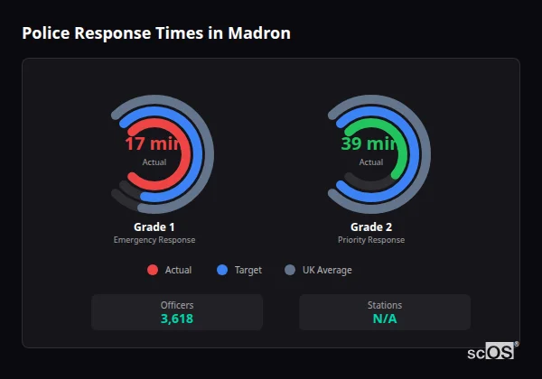 Police response times in Madron - showing Grade 1 immediate and Grade 2 priority response times compared to UK averages