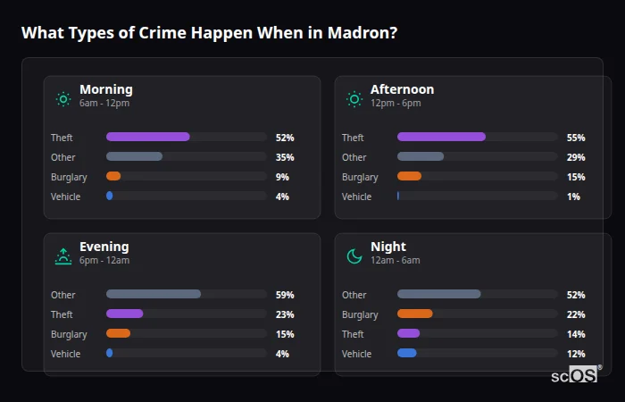 Crime types by time period for Madron - showing breakdown of burglary, violence, theft, and vehicle crime by morning, afternoon, evening, and night