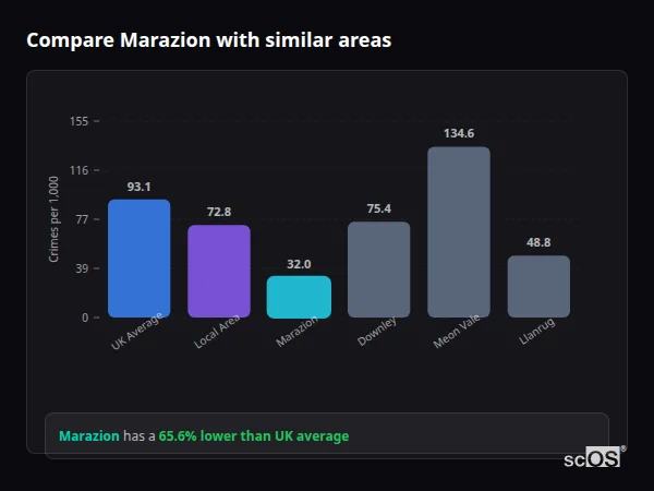 Compare Marazion with similar populations Compare Marazion with similar populations - Marazion crime rate is 65.6% lower than UK average