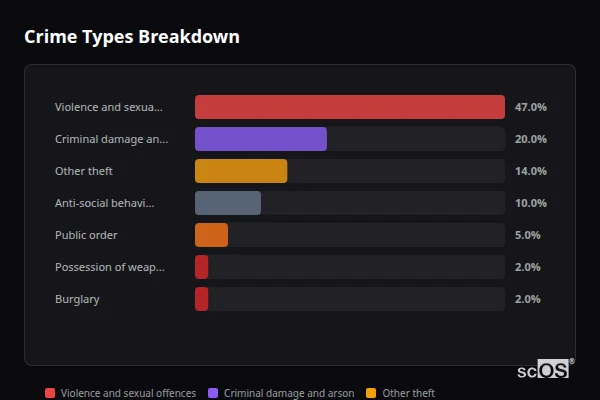 Crime Types Breakdown - Marazion Crime Types Breakdown for Marazion - showing Violence and sexual offences (47%), Criminal damage and arson (20%), Other theft (14%)