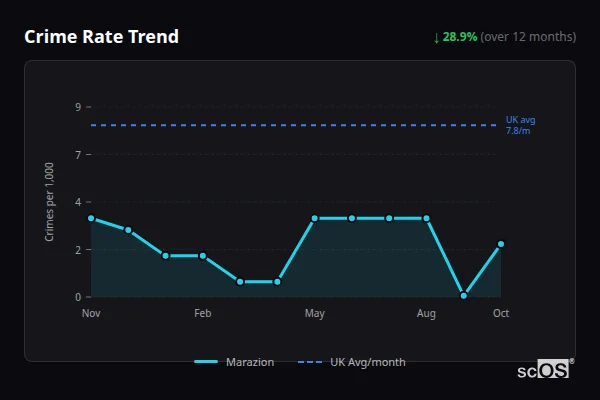 Crime Rate Trend - Marazion Crime Rate Trend for Marazion - showing 28.9% decrease over 12 months