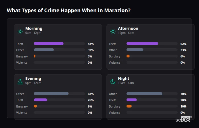 What Types of Crime Happen When in Marazion? Crime types by time period for Marazion - showing breakdown of burglary, violence, theft, and vehicle crime by morning, afternoon, evening, and night