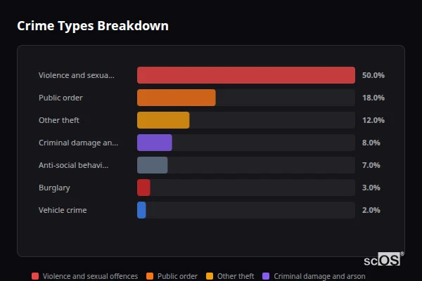 Crime Types Breakdown for Mawnan Smith - showing Violence and sexual offences (50%), Public order (18%), Other theft (12%)