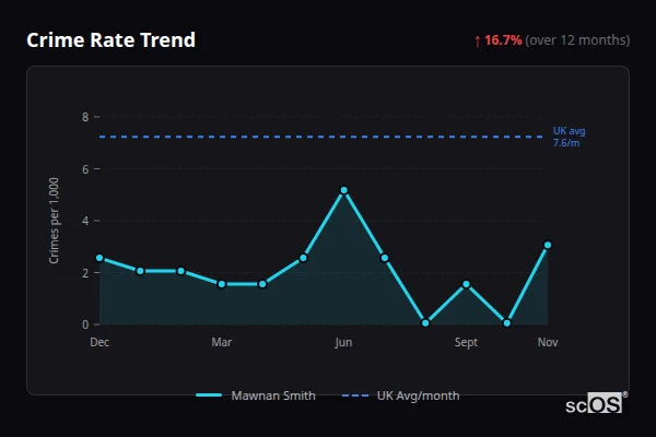 Crime Rate Trend for Mawnan Smith - showing 16.7% increase over 12 months