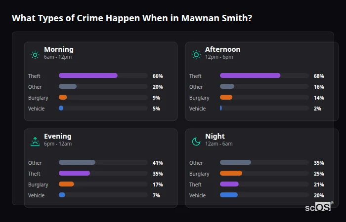 Crime types by time period for Mawnan Smith - showing breakdown of burglary, violence, theft, and vehicle crime by morning, afternoon, evening, and night