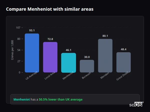 Compare Menheniot with similar populations - Menheniot crime rate is 50.5% lower than UK average