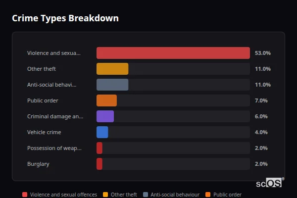 Crime Types Breakdown for Menheniot - showing Violence and sexual offences (53%), Other theft (11%), Anti-social behaviour (11%)