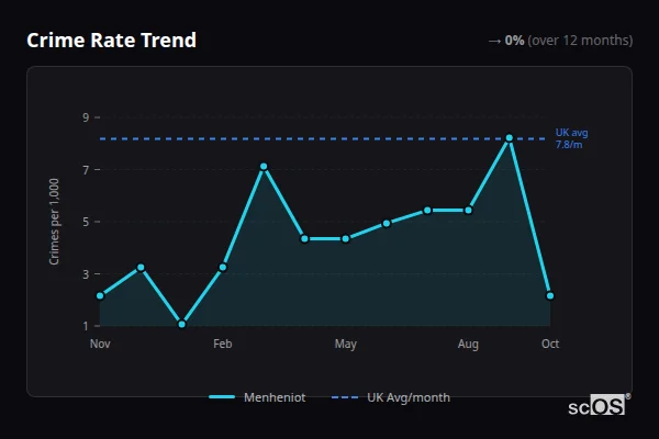 Crime Rate Trend for Menheniot - showing 0% stable over 12 months