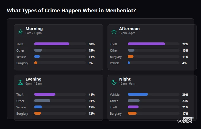 Crime types by time period for Menheniot - showing breakdown of burglary, violence, theft, and vehicle crime by morning, afternoon, evening, and night