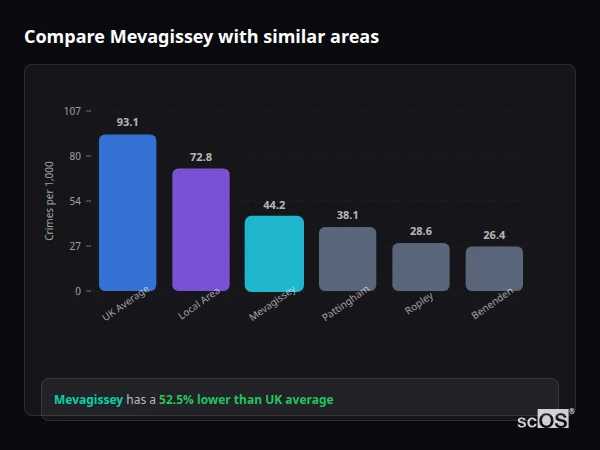 Compare Mevagissey with similar populations - Mevagissey crime rate is 52.5% lower than UK average