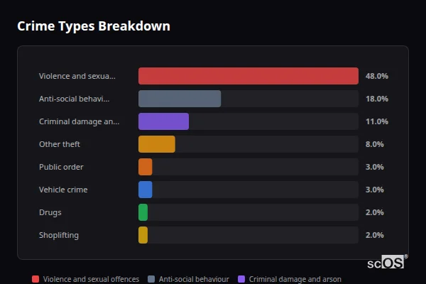 Crime Types Breakdown for Mevagissey - showing Violence and sexual offences (48%), Anti-social behaviour (18%), Criminal damage and arson (11%)