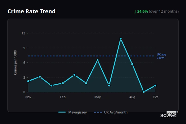Crime Rate Trend for Mevagissey - showing 34.6% decrease over 12 months